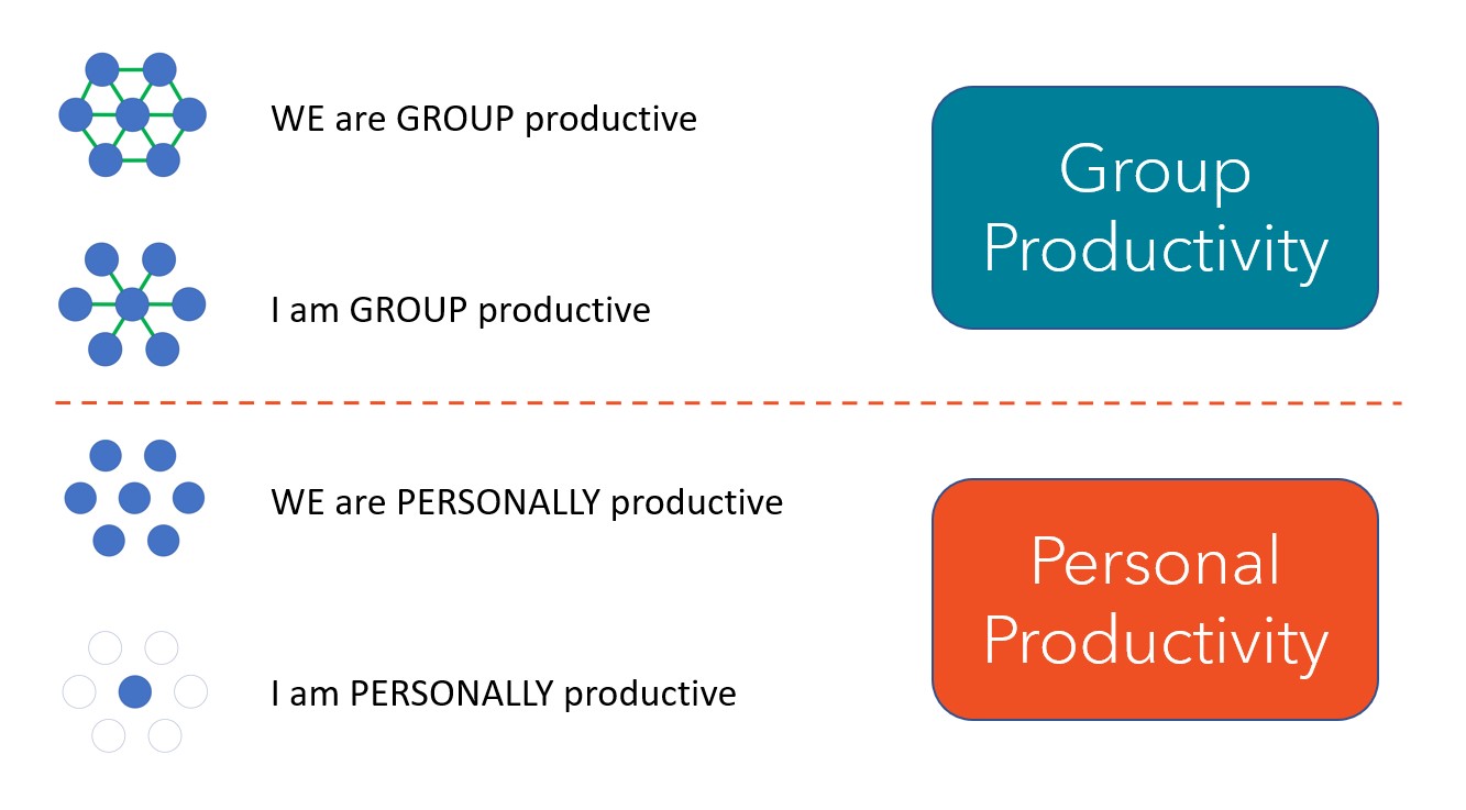 Personal Group Productivity Ladder Adapt Productivity